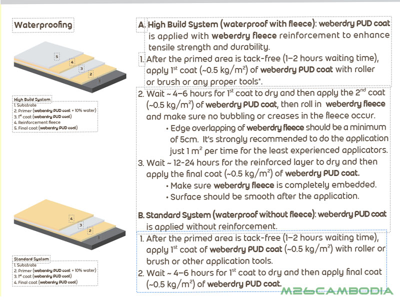 Here's a breakdown of the technical specifications of weberdry PUD Coat: